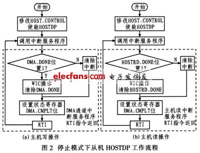 停止模式下ADSP-BF527的HOSTDP讀寫操作流程