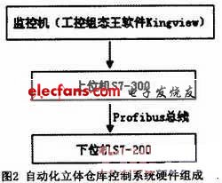 自動(dòng)化立體倉(cāng)庫(kù)控制系統(tǒng)硬件框圖