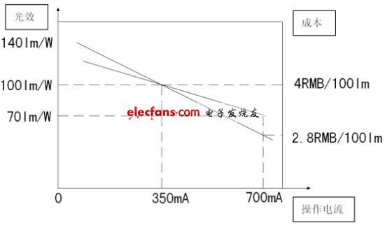 圖4：成本與操作電流的關(guān)系。(電子系統(tǒng)設(shè)計)