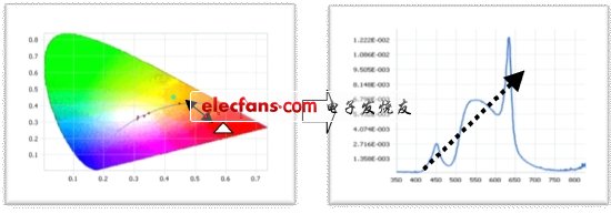 圖2：模組光源光譜構(gòu)成分析。(電子系統(tǒng)設(shè)計)