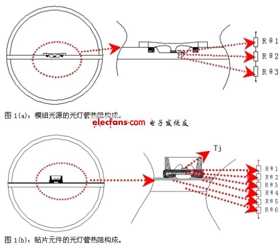 圖1：光燈管的熱阻構(gòu)成對比。(電子系統(tǒng)設(shè)計(jì))