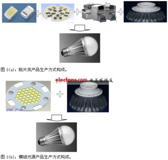 圖3：LED生產(chǎn)方式構(gòu)成對比。(電子系統(tǒng)設(shè)計)