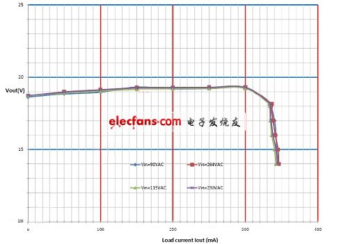 圖三、 GT5010 在85~264V輸入時恒流特性。(電子系統(tǒng)設(shè)計)