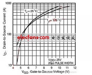 圖二、 MOSFET轉(zhuǎn)移特性。(電子系統(tǒng)設(shè)計)