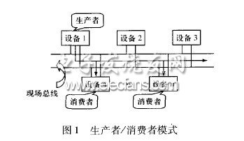 設(shè)計(jì)模式在總線通信程序中的應(yīng)用