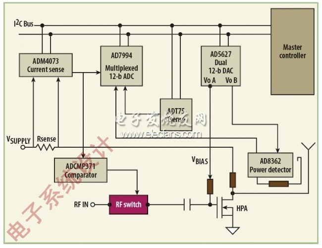 圖5：該結(jié)構(gòu)圖顯示了基于分立器件和若干低功耗轉(zhuǎn)換器的一個(gè)典型PA監(jiān)控配置。在此設(shè)置中唯一被核對(duì)的放大器是PA，盡管此鏈路中任何放大器都可被監(jiān)控。(電子系統(tǒng)設(shè)計(jì))