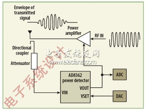 圖3：在這個簡單控制環(huán)路中，功率檢測器的輸出被連接到功率放大器的增益控制端。(電子系統(tǒng)設(shè)計)
