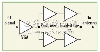 圖2：包含一個(gè)可變?cè)鲆娣糯笃?VGA)、多個(gè)前置驅(qū)動(dòng)器級(jí)和輸出級(jí)的典型蜂窩基站放大器鏈路。(電子系統(tǒng)設(shè)計(jì))