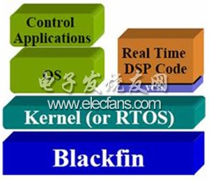 　　操作系統(tǒng)在Blackfin上的組織結構