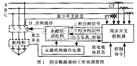 基于MC68332的同步斷路器控制器的設(shè)計