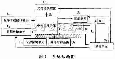 嵌入式激光顯示手持式測量儀系統(tǒng)結(jié)構(gòu)圖