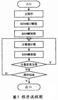 運動平臺數(shù)/模轉(zhuǎn)換流程圖