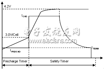 圖 3：鋰離子電池充電示意圖