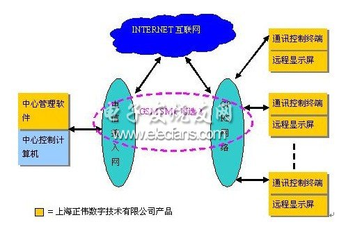 ZWINFO遠(yuǎn)程信息發(fā)布系統(tǒng)框圖