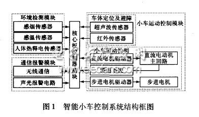 智能建筑環(huán)境檢測小車系統(tǒng)