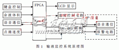 FPGA為核心的多功能輸液系統(tǒng)框圖