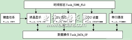 應(yīng)用程序中任務(wù)的劃分