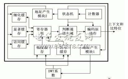 內(nèi)存優(yōu)化的位平面編碼器的硬件架構(gòu)