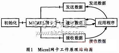 Micrel網(wǎng)卡工作原理圖