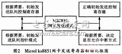 Mierel網(wǎng)卡發(fā)送寄存器的初始化框圖