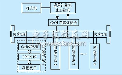 can總線網(wǎng)絡(luò)系統(tǒng)結(jié)構(gòu)