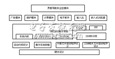 信息終端軟件結構圖