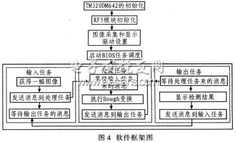 基于DSP/BIOS和RF5架構(gòu)的算法軟件框圖