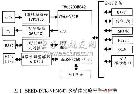 SEED-DTK-VPM642多媒體實驗平臺結(jié)構(gòu)圖