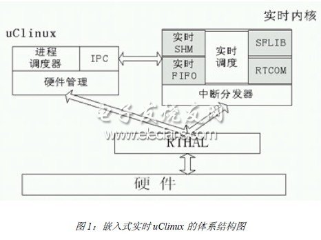 基于uClinux的實時操作系統(tǒng)分析與實現(xiàn)