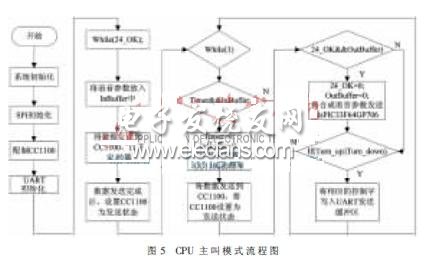 CPU主叫模式的流程圖