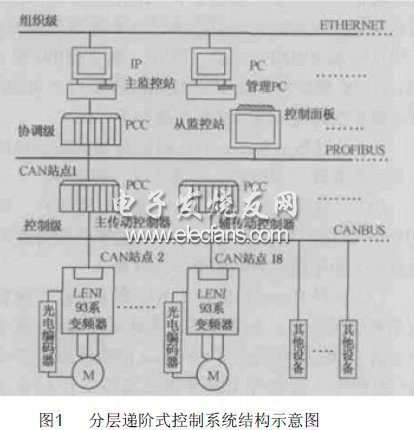 可編程計算機控制器在紙機傳動系統(tǒng)中的應用