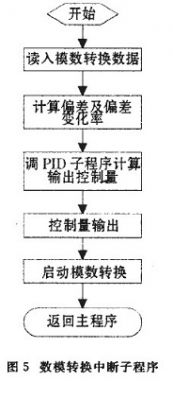 數(shù)模轉(zhuǎn)換中斷流程圖