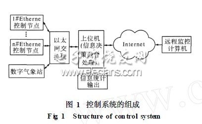 多信息融合的智能溫室控制系統(tǒng)研究