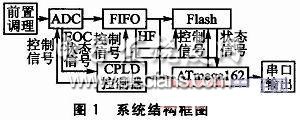 數(shù)據(jù)存儲(chǔ)管理系統(tǒng)框圖