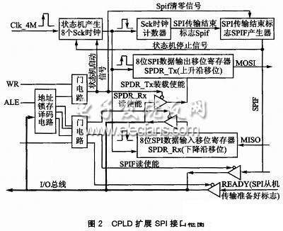 CPLD擴(kuò)展SPI接口框圖