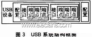 USB系統(tǒng)結(jié)構(gòu)框圖