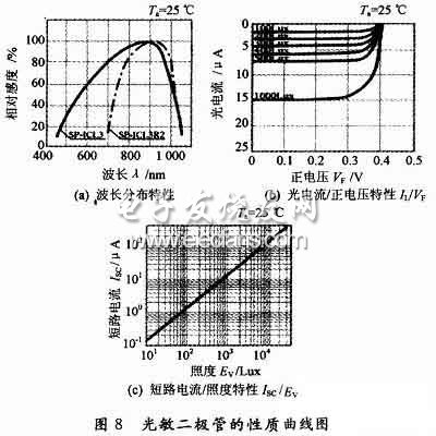 光敏二極管的性質(zhì)曲線