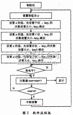 單片機中的軟件流程圖