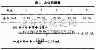 測量一滴水的體積