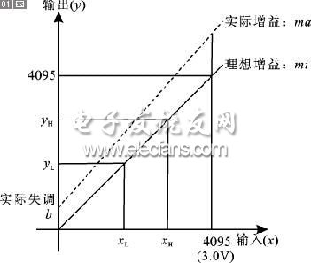 理想ADC轉(zhuǎn)換與實際ADC轉(zhuǎn)換