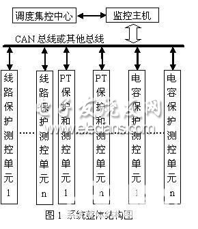 基于TMS320F2812的變電站綜合自動化系統(tǒng)框圖