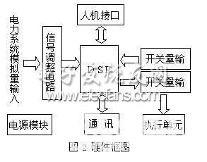 基于TMS320F2812的變電站綜合自動化系統(tǒng)硬件框圖