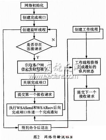 IOCP的遠程屏幕監(jiān)控系統(tǒng)流程圖