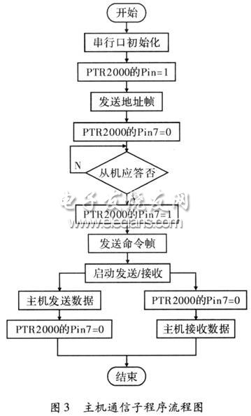 主機(jī)通信子程序流程圖