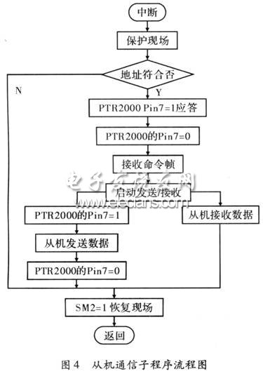 從機(jī)通信子程序流程圖