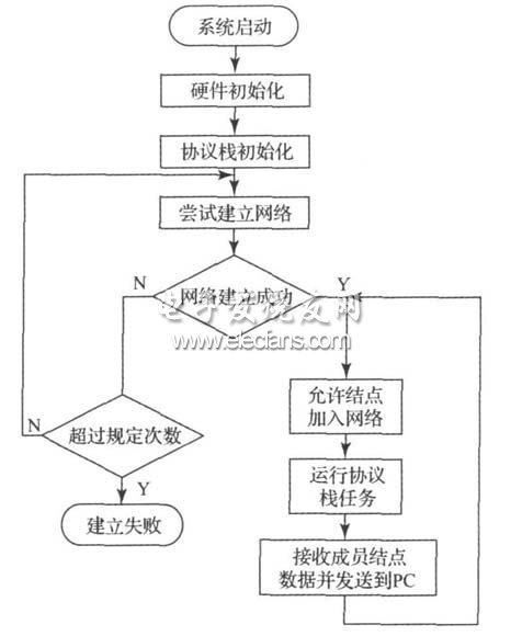 協(xié)調(diào)器的軟件流程