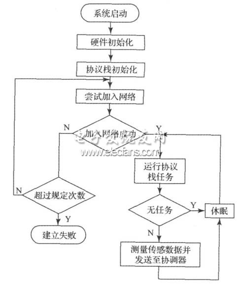 傳感器成員節(jié)點的軟件流程