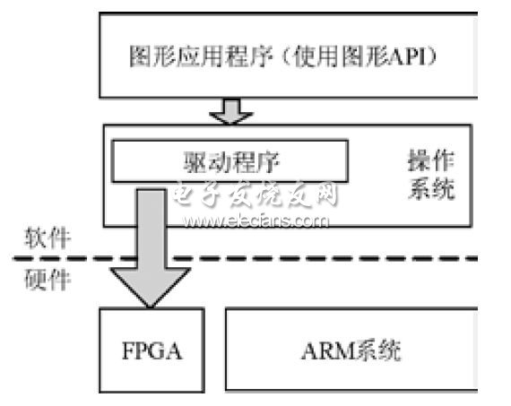 基于ARM+FPGA架構的三維圖形加速系統(tǒng)流程