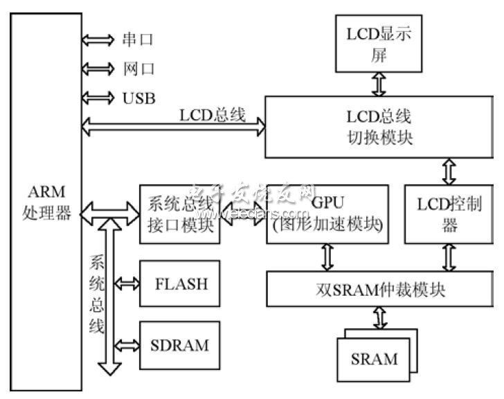 基于ARM+FPGA架構(gòu)的三維圖形加速系統(tǒng)硬件圖