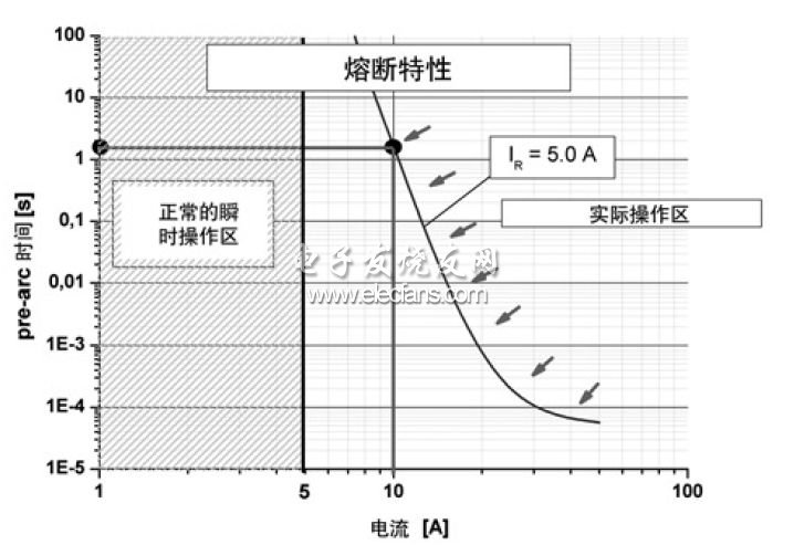 貼片式保險(xiǎn)絲熔斷特性